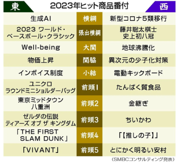 今年もお疲れさまでした～ヒット商品ランキングから2023年振り返ってみた～